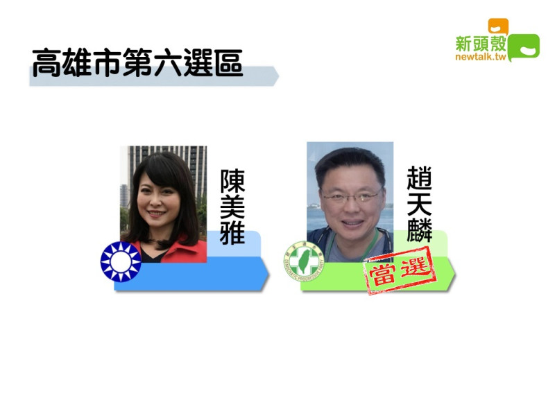 高雄市第六選區民進黨趙天麟獲得58468票自行宣布當選；國民黨陳美雅則獲得40486票。   圖：新頭殼製圖
