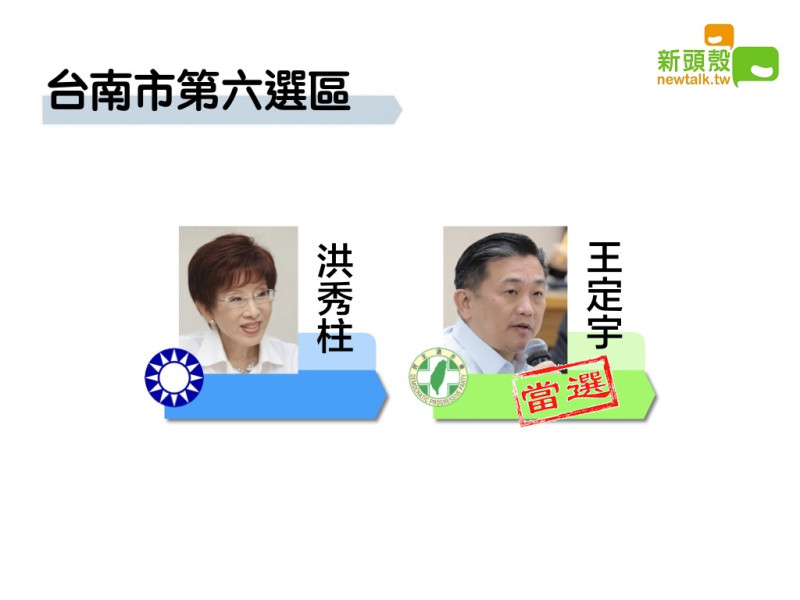 台南市第六選區民進黨獲得73214票自行宣布當選。   圖：新頭殼製圖