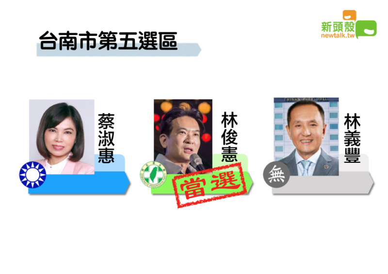 台南市第五選區民進黨林俊憲獲得11萬0547票，國民黨蔡淑惠獲得6萬7364票，林俊憲當選。   圖：新頭殼製圖