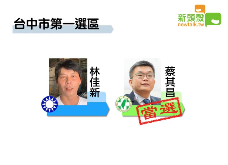 台中市第一選區民進黨蔡其昌獲得44011票自行宣布當選。   圖：新頭殼製圖