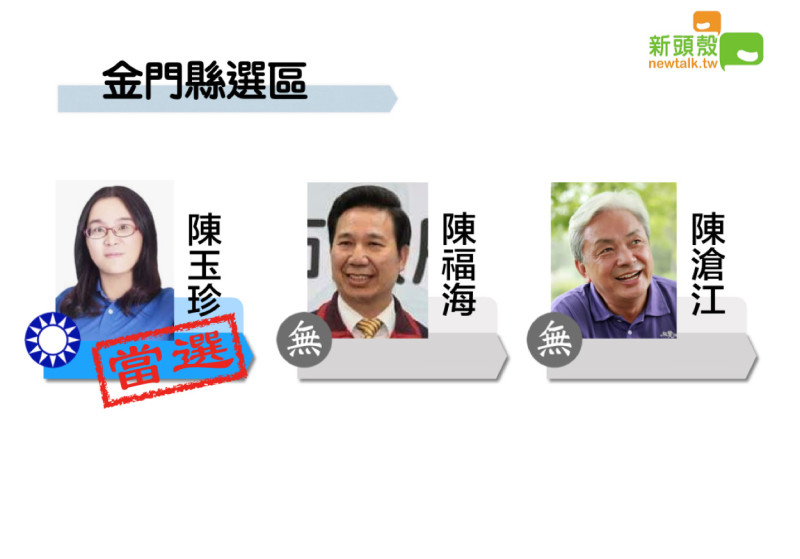 2020立委選舉，金門選區國民黨陳玉珍獲得16887票自行宣布當選。   圖：新頭殼製圖