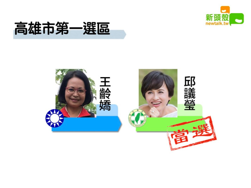 高雄市第一選區，民進黨邱議瑩以9萬1561票領先國民黨王齡嬌5萬5373票。   圖：新頭殼合成