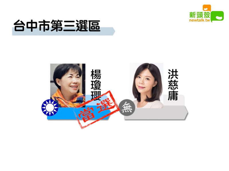 台中市第三選區，國民黨楊瓊瓔以9萬1182票暫時領先無黨籍洪慈庸的9萬0213票。   圖：新頭殼合成