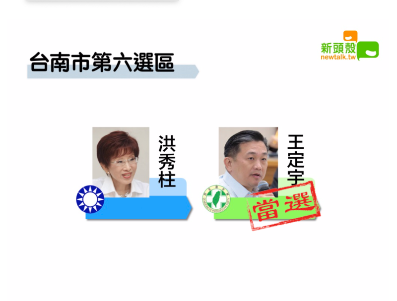 台南市第六選區，民進黨王定宇以11萬6174票領先國民黨洪秀柱7萬2137票。最終得票數以中選會公布數字為準。   圖：新頭殼製作