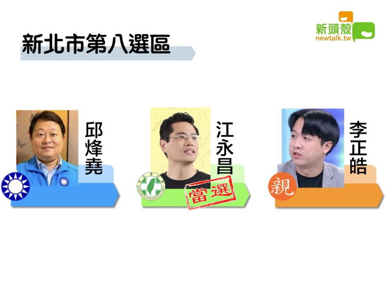 新北市第八選區，民進黨江永昌獲得9萬9945票自行宣布當選。   圖：新頭殼製圖