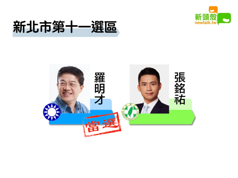 得票9萬0394 新北十一國民黨羅明才自行宣布當選   圖：新頭殼製作