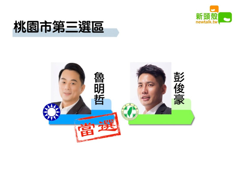 桃園市第三選區國民黨魯明哲獲得8萬9685票自行宣布當選。   圖/新頭殼合成