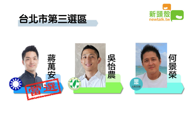 台北市第三選區國民黨蔣萬安獲得90144票，蔣萬安自行宣布當選。   圖：新頭殼製圖