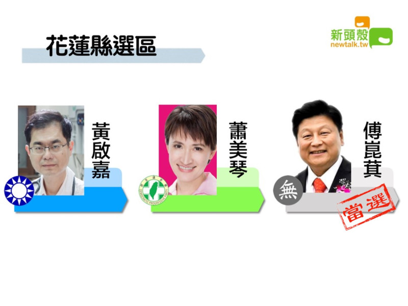 據東森新聞指出，花蓮縣選區無黨籍傅崐萁獲得5萬1485票自行宣布當選。   圖/新頭殼合成
