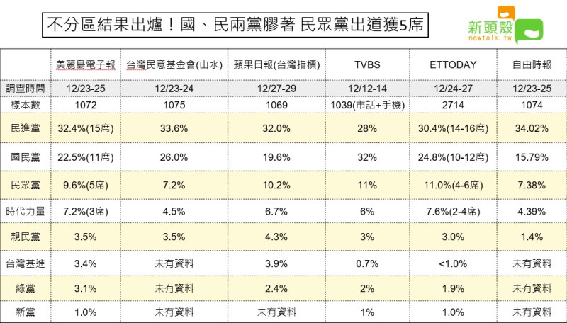 2020大選不分區封關民調(圖表一)    圖：新頭殼／整理