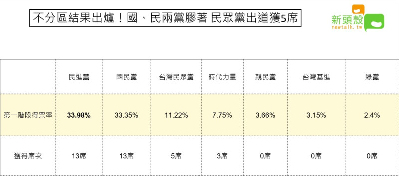 2020大選不分區政黨票最終結果。   圖：新頭殼／整理