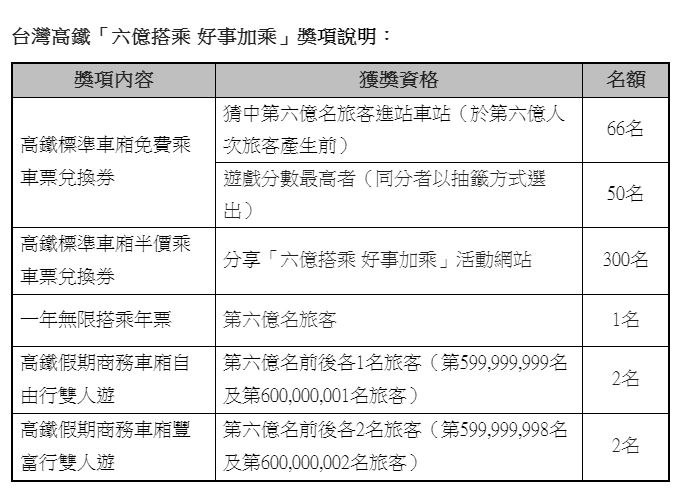 高鐵六億活動獎項說明，除了免費年票外，還有機會獲得旅遊獎。   圖：台灣高鐵/提供