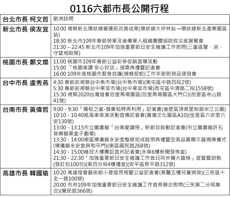 六都市長行程超級比一比，台南市長黃偉哲拔得頭籌。   圖/新頭殼彙整