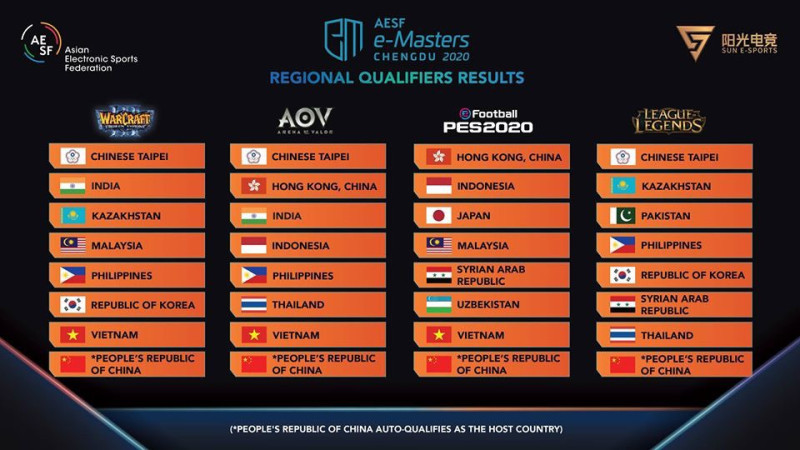AESF e-Masters亞洲電競大師盃預選賽結果公布，中華台北代表隊晉級3項目。   圖：翻攝CTESA粉專