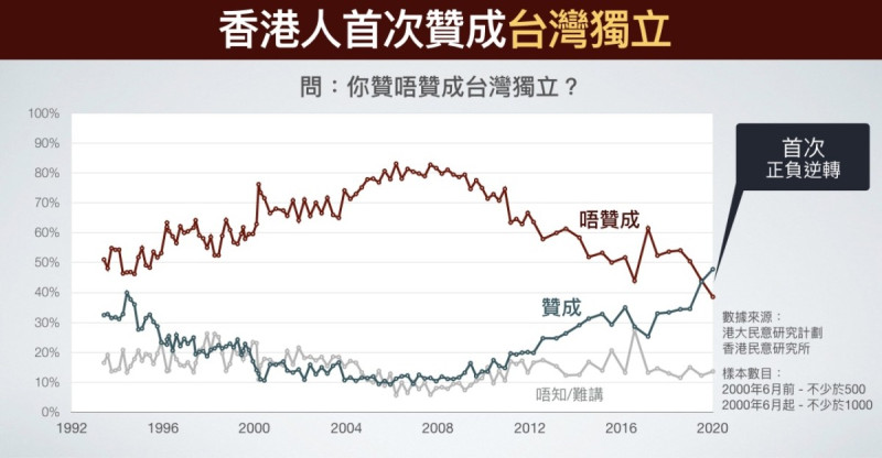 香港民意研究所最新台灣相關議題的民意調查，香港人對台獨的立場第一次出現逆轉。   圖：翻攝自立場新聞