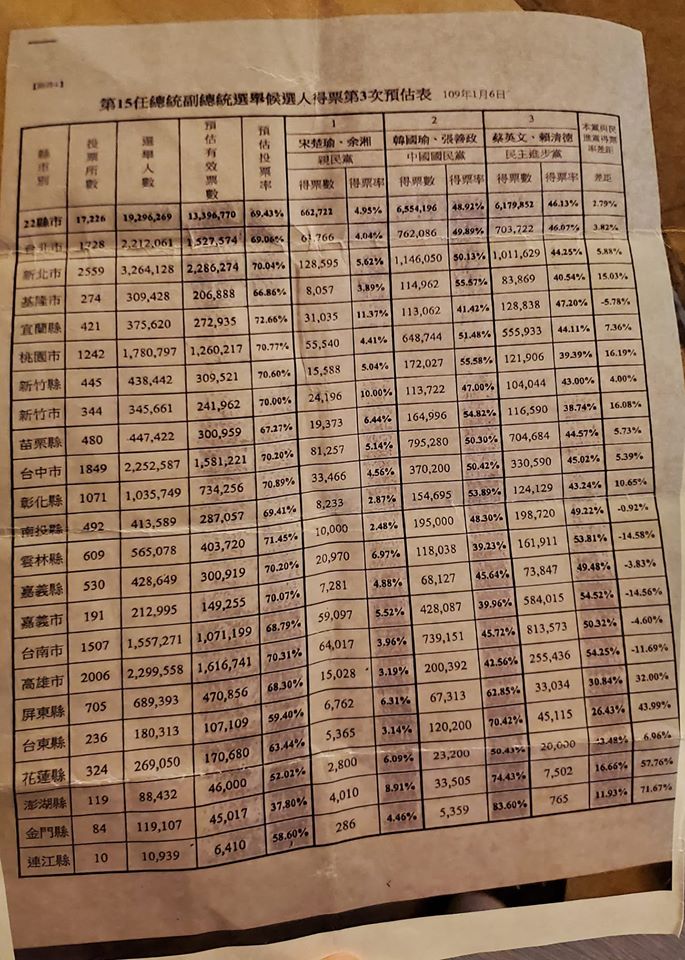 國民黨1月6日的滾動式民調，估韓國瑜將贏蔡英文37萬4344票。   圖：翻攝黃光芹臉書