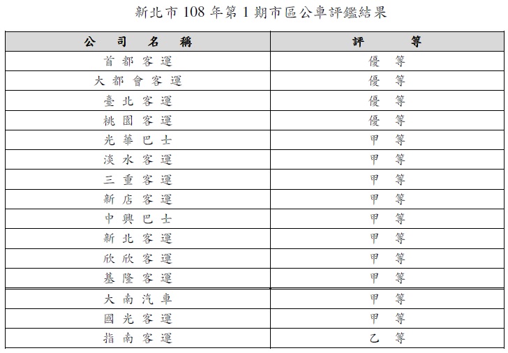 新北市交通局公佈108年第1期新北市公車評鑑結果。   圖：新北市交通局提供