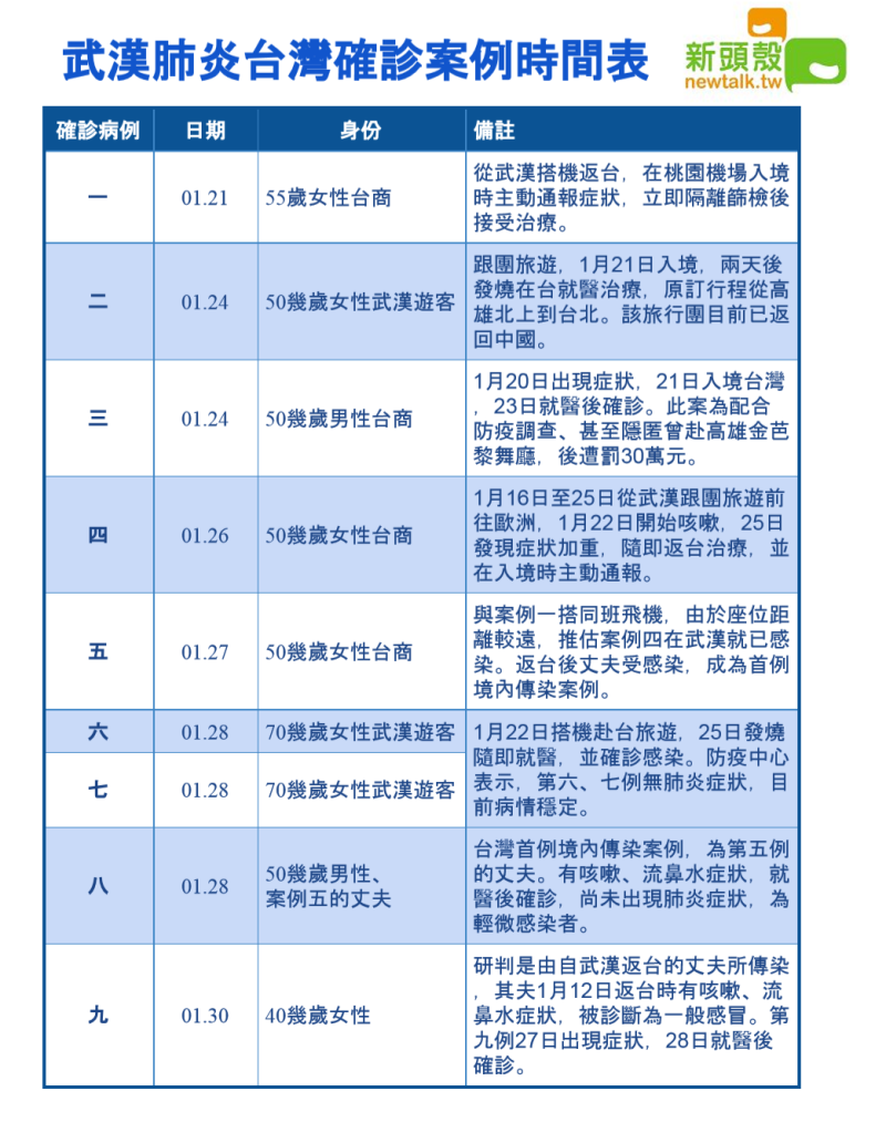 武漢肺炎台灣確診案例時間表。   圖：新頭殼製表