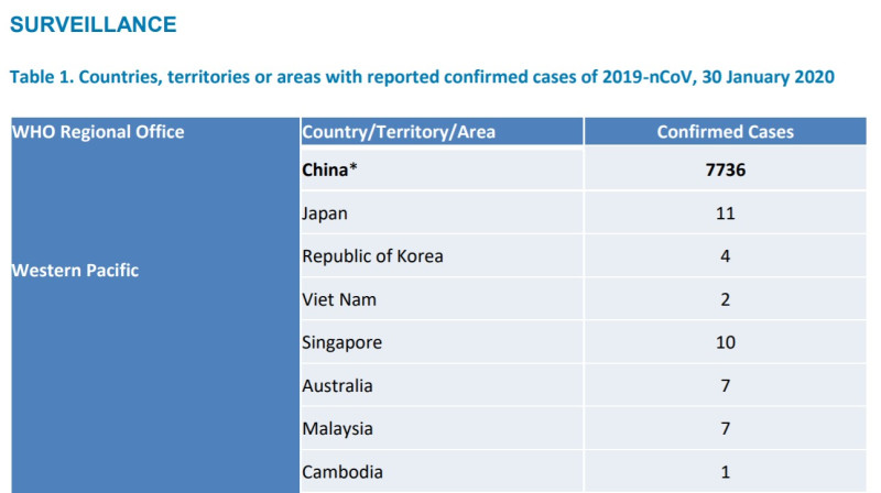 將確診病例數與出現國家擺再一起比較，台灣當時的9例被納入中國的7736例當中。   圖：翻攝自WHO疫情報告