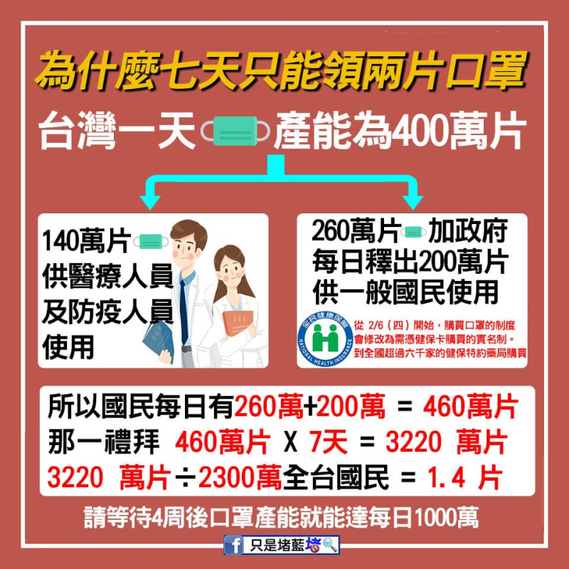 貼文指出，目前全台每日產能約400萬片，其中140萬片提供給醫護人員使用。   圖：翻攝自《只是堵藍》粉絲專頁