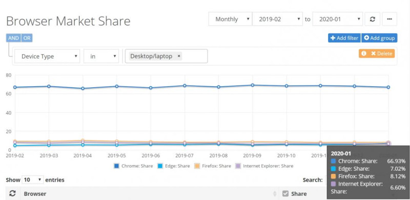 市場研究機構《NetMarketShare》最新的數據顯示，微軟新推出的瀏覽器「Edge」讓全球瀏覽器市占版圖出現變化。   圖：翻攝自《NetMarketShare》官網