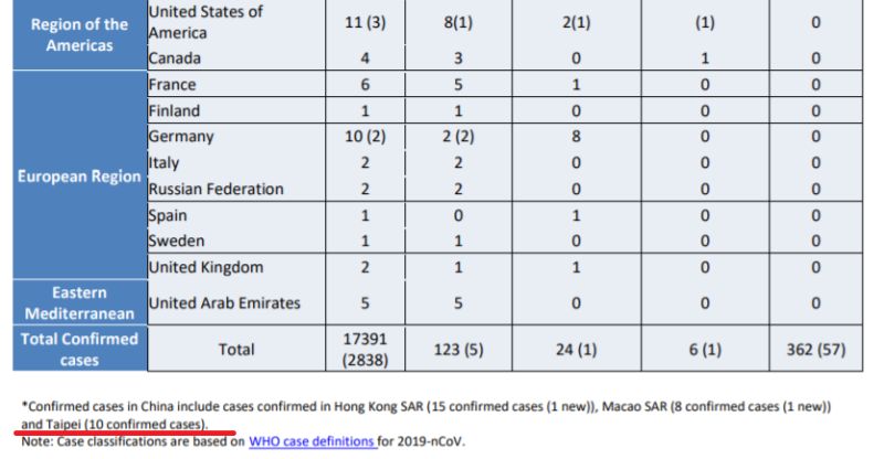 翻到下一頁的各國確診統計表，卻又註記台北確診病例10例，數據報告前後不一致。   圖：翻攝自世界衛生組織官網