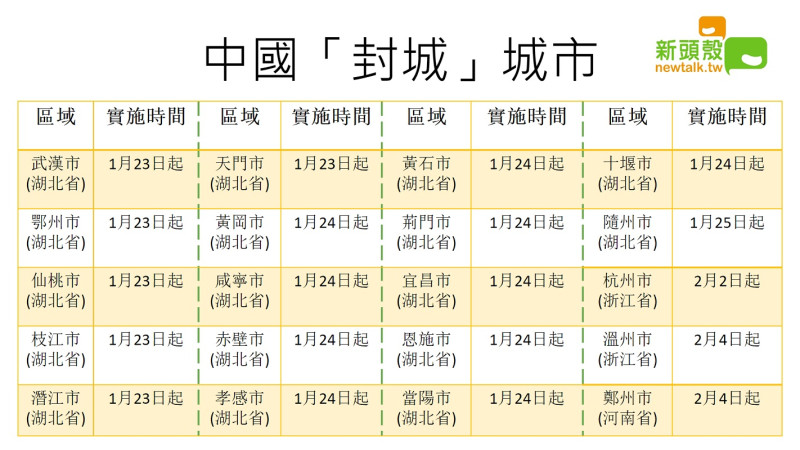 中國目前光湖北省及浙江省共封鎖了19個城市，今天下午河南省鄭州市也宣布封城。   圖：新頭殼製作