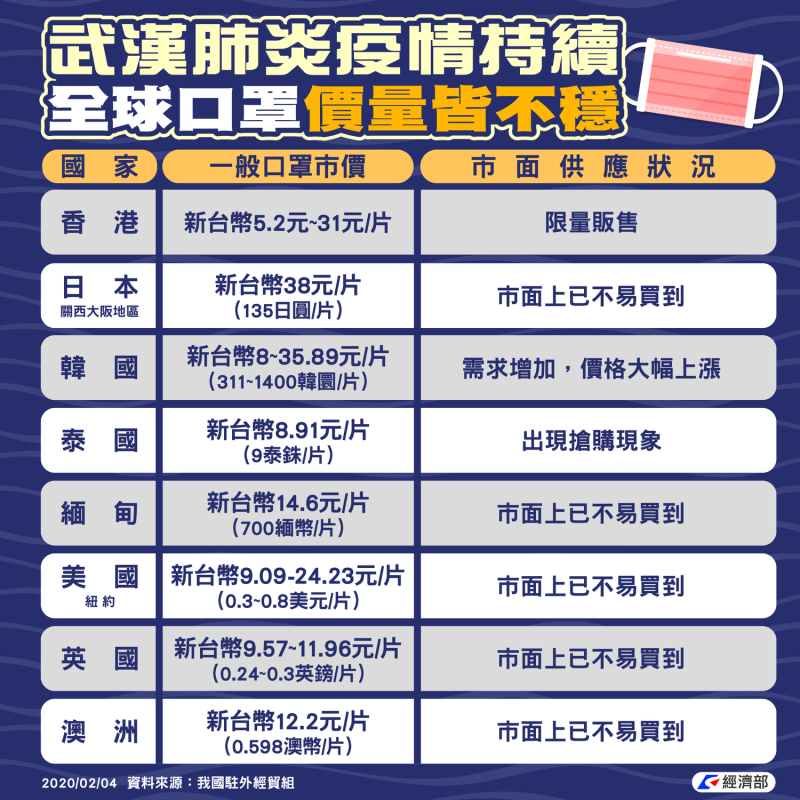 經濟部整理各國口罩市價與市面供應狀況。   圖:經濟部/提供