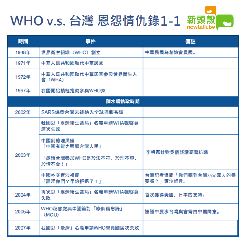 WHO與台灣的恩怨情仇錄。   圖：新頭殼製表