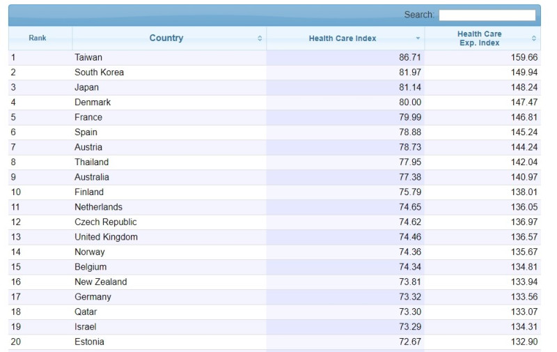 根據全球資料庫網站Numbeo資訊，2020醫療保健指數排行榜，台灣以86.71分排名第1。   （圖取自Numbeo網頁numbeo.com）