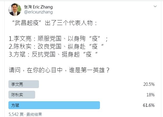 中國網友在推特發起網路投票「武昌起『疫』出了三名代表人物」，結果由方斌獲得最高票。   圖：翻攝自張洵推特