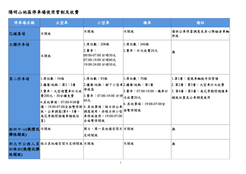 陽明山地區停車場資訊一覽。   圖：台北市政府交通局／提供