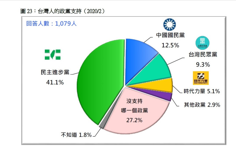 台灣人的政黨支持度。   圖：台灣民意基金會/提供