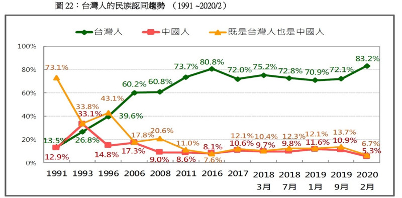 台灣人的民族認同長期趨勢圖   圖：台灣民意基金會/提供