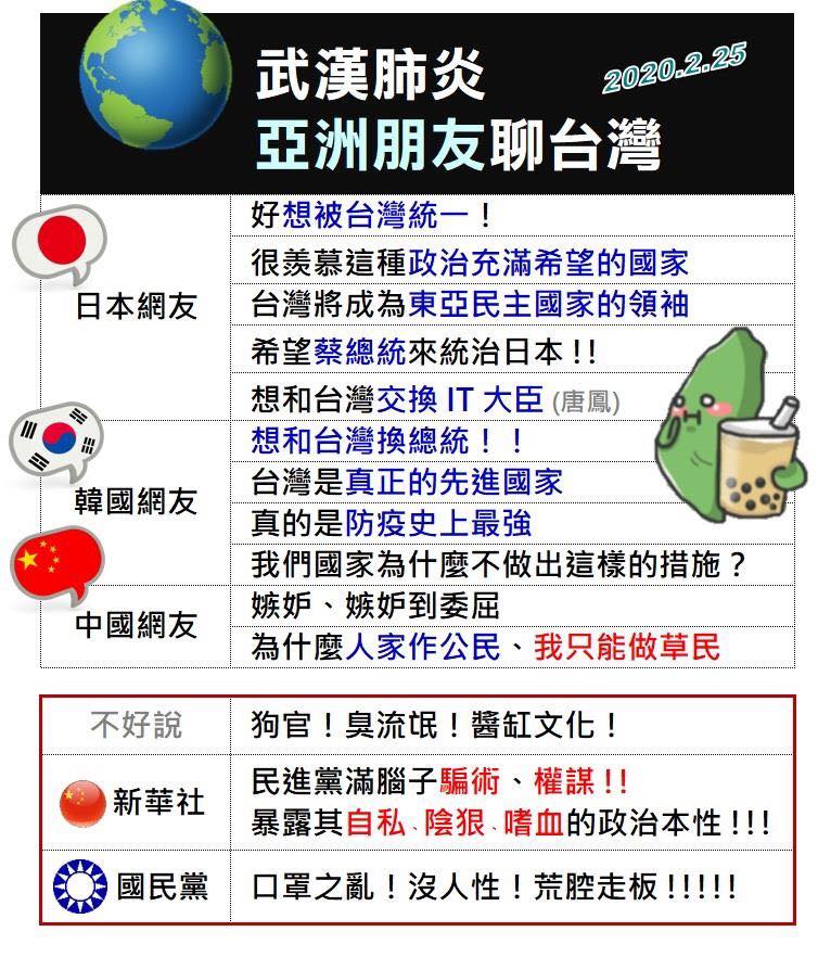 民進黨立委王定宇今（25）晚在臉書貼文，彙整亞洲鄰國對台灣抗疫有成的肯定。   圖：翻攝王定宇臉書