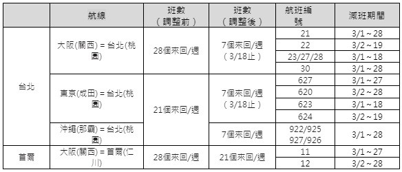 樂桃航空3月起減飛航班一覽。   圖：樂桃航空提供