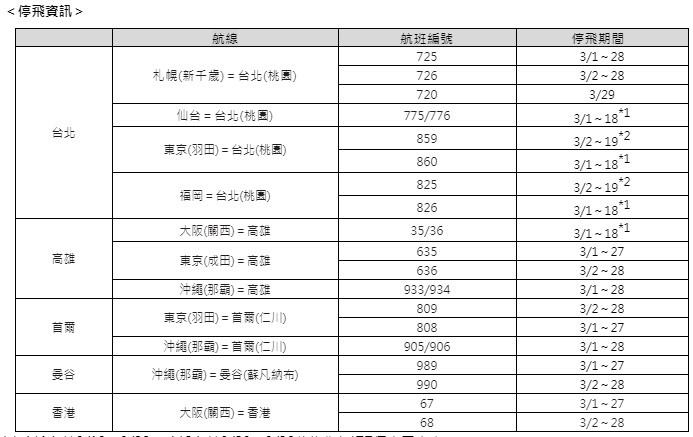 樂桃航空3月起停飛航班一覽。   