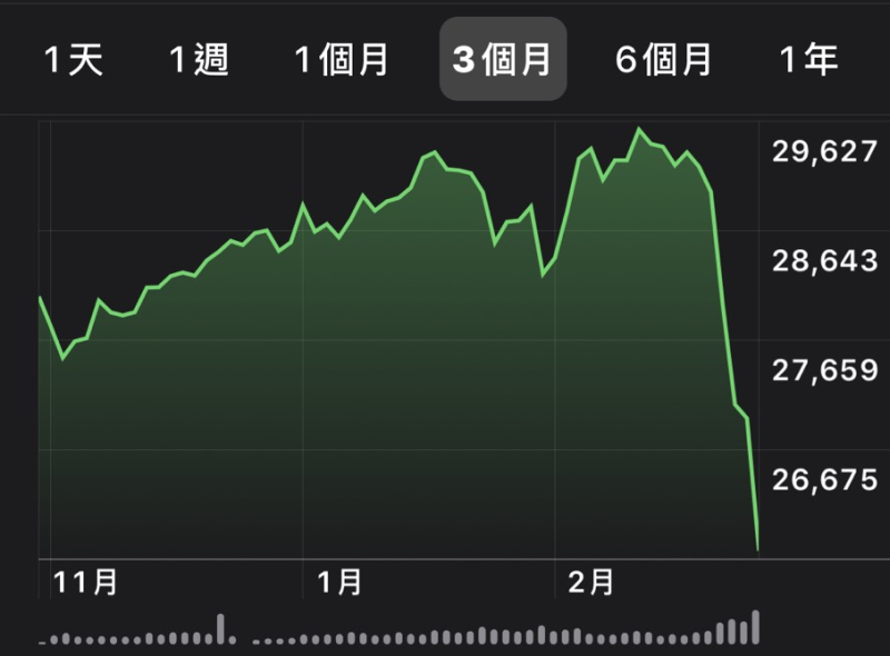 武漢肺炎疫情蔓延，投資人的信心潰散，美股今天（台灣時間2/28）再現恐慌賣壓，道瓊指數崩跌1190點，創史上最大跌點。   圖：翻攝網路