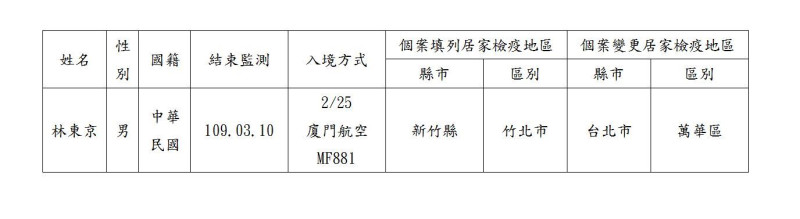 新竹縣政府28日下午公布居家檢疫失聯名單，是一名本國籍的男子林東京。   圖：新竹縣政府／提供
