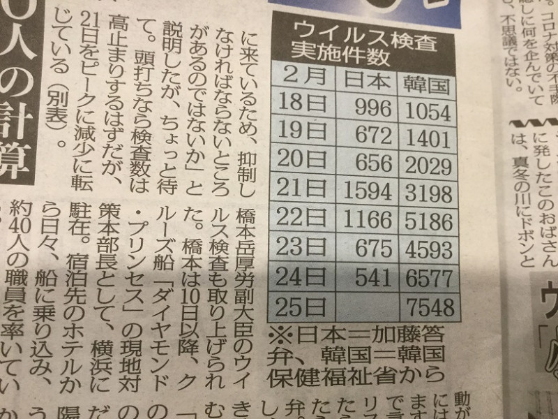日本檢驗能力比韓國強卻不肯驗，如果照韓國那樣驗，最少陽性5千人。 圖：攝自日刊現代