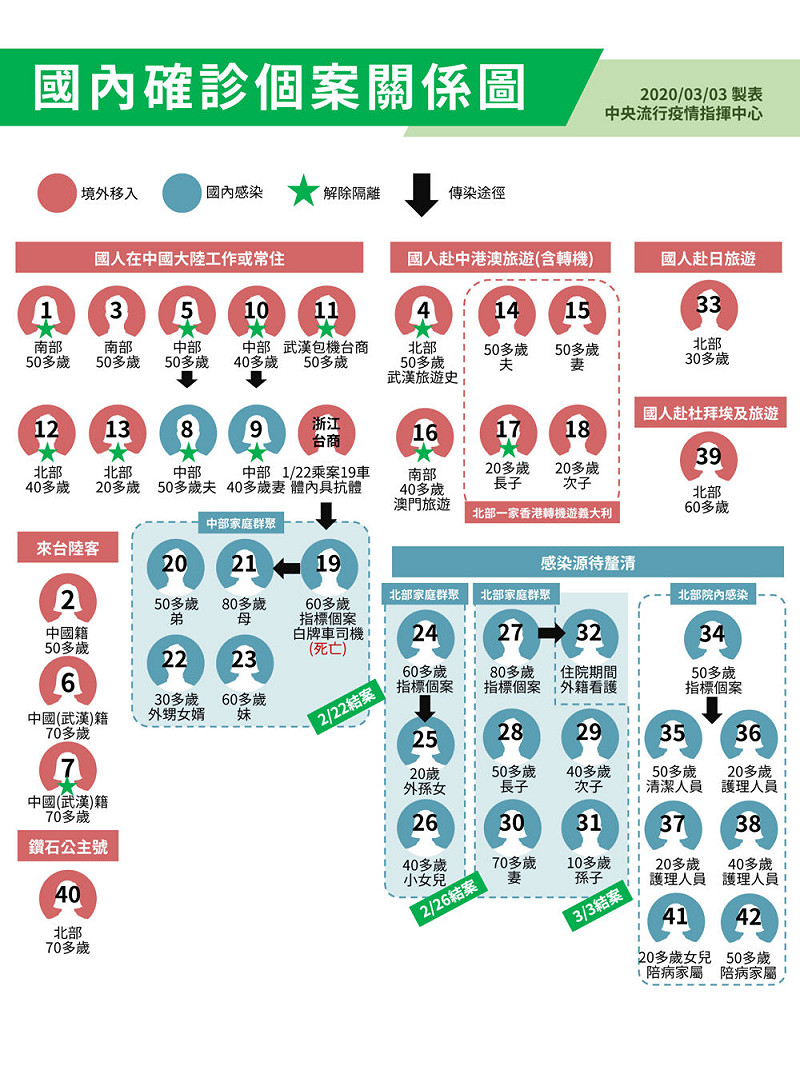 國內確診個案關係圖。   圖：中央流行疫情指揮中心／提供