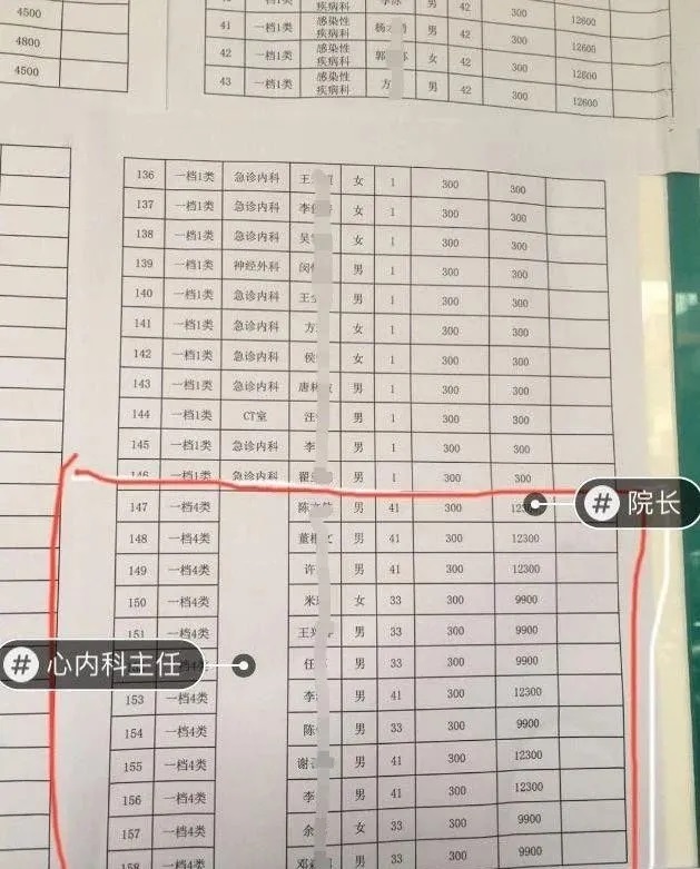 微博上流傳一份陝西省安康市中心醫院為第一線疫情防控人員，所發放的臨時性工作補助統計表，每位醫護人員最高可拿到1萬2600元人民幣(約新台幣5萬4000)的補貼。   圖：翻攝自微薄