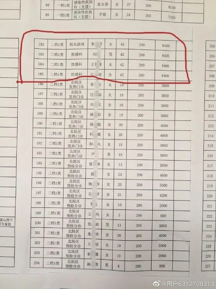微博上流傳一份陝西省安康市中心醫院為第一線疫情防控人員，所發放的臨時性工作補助統計表，每位醫護人員最高可拿到1萬2600元人民幣(約新台幣5萬4000)的補貼。   圖：翻攝自微薄