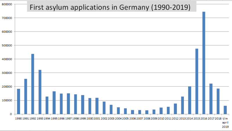 歷年進入德國申請難民身分資格的人數。   圖:截取自twitter