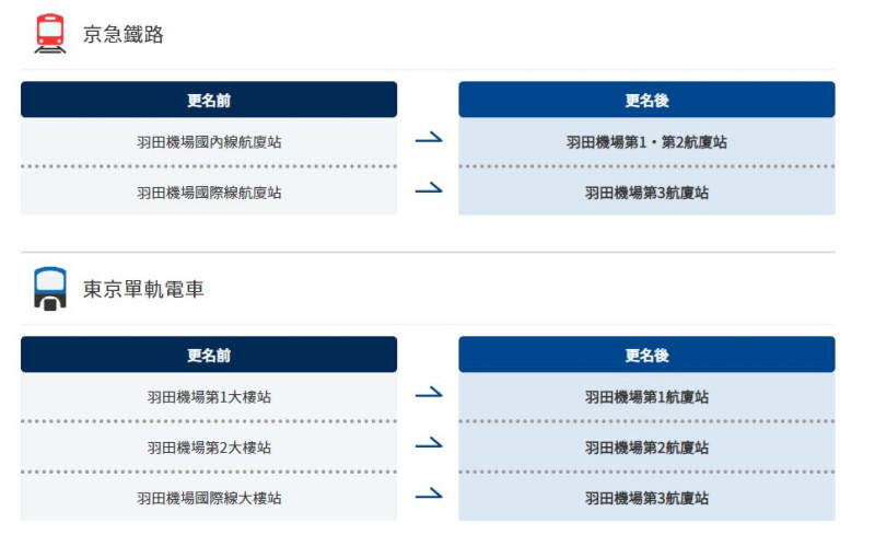 京急鐵路以及東京單軌電車的站名配合航廈更名，站名更改。   圖：翻攝自羽田機場網站
