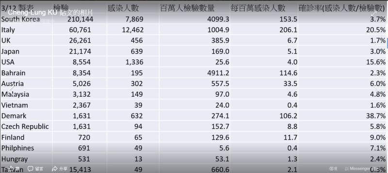 長庚大學副教授顧正崙指出，台灣確診率僅0.3%，「台灣真的做得很好，絕對不是自吹自擂。」   圖：翻攝自Cheng-Lung KU臉書