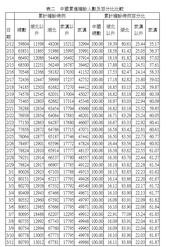 中國累進確診人數及百分比比較。 圖:林修正 /提供
