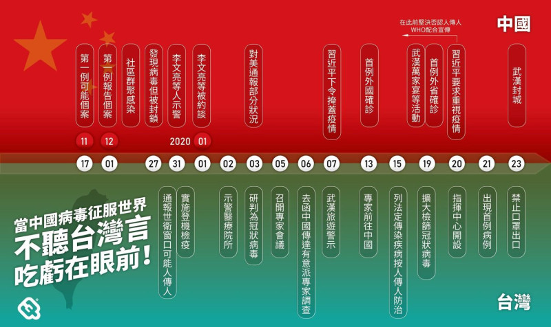 從圖中可見，台灣早在中國傳出不明肺炎案例時就已經在警戒，甚至實施登機檢疫來防範。   圖：翻攝自3Q 陳柏惟臉書粉絲團