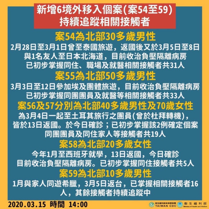 中央流行疫情指揮中心昨天公布台灣新增 6 例境外移入確診病例，創下至今單日新增確診個案新高紀錄。   圖：衛福部疾管署提供