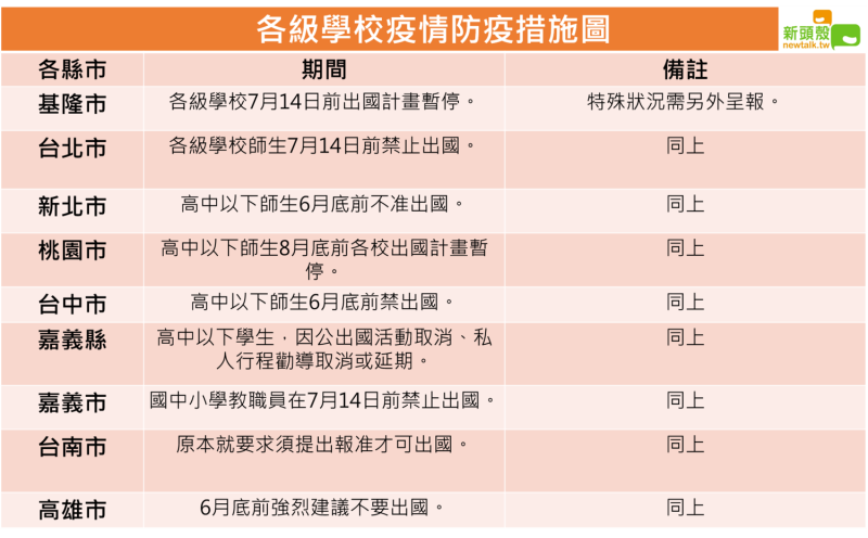 各縣市對學校防疫措施的情形。   圖：新頭殼/製作